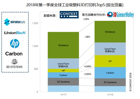 2018年上半年工业级3D打印机出货量增长22％ (1).jpg