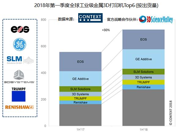 2018年上半年工业级3D打印机出货量增长22％ (2).jpg