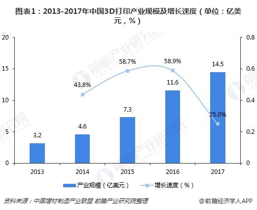 3D打印产业规模持续快速扩张 下一个风口是否即将到来？ (2).jpg