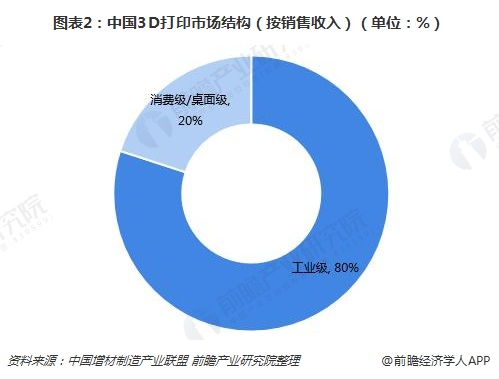 3D打印产业规模持续快速扩张 下一个风口是否即将到来？ (3).jpg