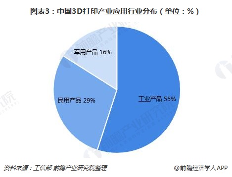 3D打印产业规模持续快速扩张 下一个风口是否即将到来？ (4).jpg