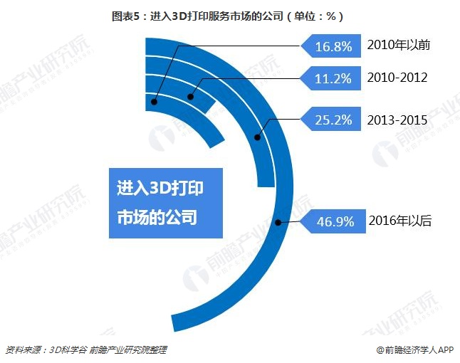 3D打印产业规模持续快速扩张 下一个风口是否即将到来？ (6).jpg