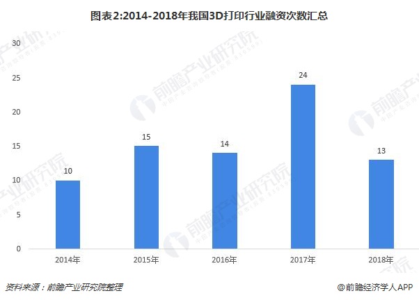 2018年3D打印行业融资现状及发展趋势分析 资本市场仍处于初级阶段 (2).jpg