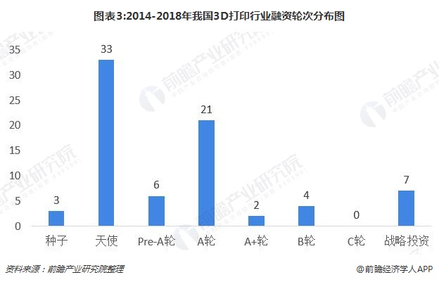 2018年3D打印行业融资现状及发展趋势分析 资本市场仍处于初级阶段 (3).jpg