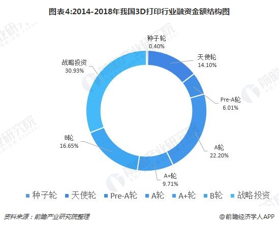 2018年3D打印行业融资现状及发展趋势分析 资本市场仍处于初级阶段 (4).jpg