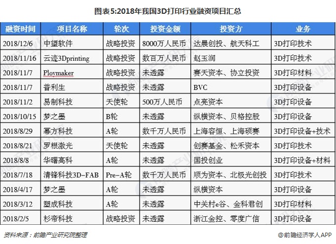 2018年3D打印行业融资现状及发展趋势分析 资本市场仍处于初级阶段 (5).jpg