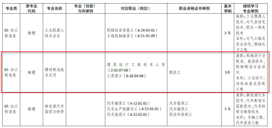 教育部办公厅发布新版《中等职业学校 专业目录》新增增材制造（3D打印）专业 (1).png