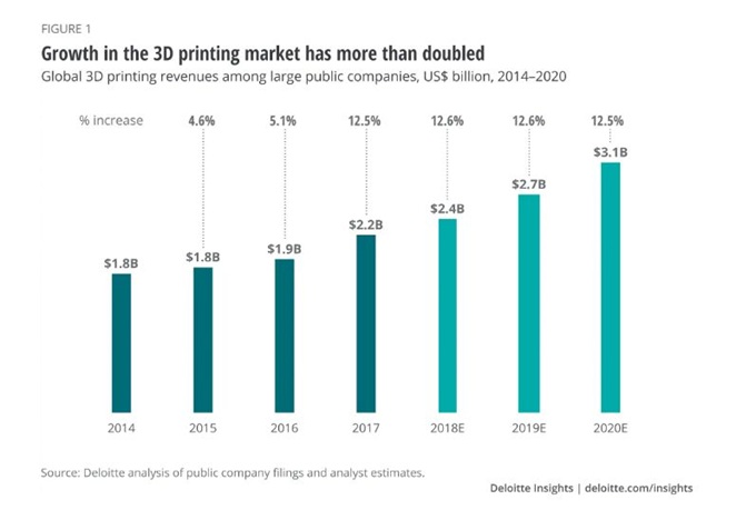 德勤2019 TMT行业预测：3D打印结束炒作实现稳定增长 收入将达27亿美元 (1).jpg