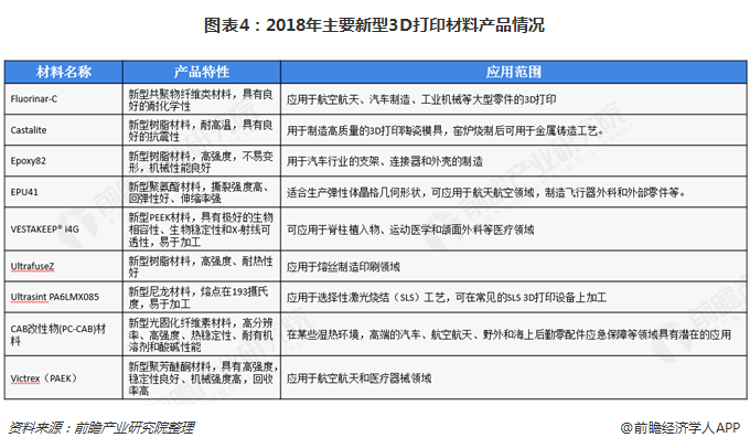 2018年全球3D打印材料行业市场现状分析及发展趋势 未来仍将保持高速增长 (2).png