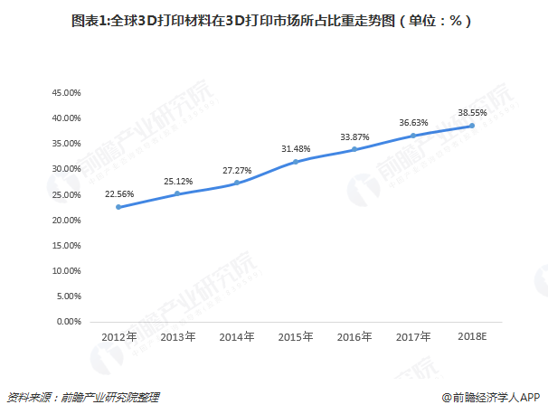 2018年全球3D打印材料行业市场现状分析及发展趋势 未来仍将保持高速增长 (1).png