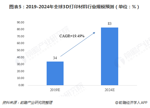 2018年全球3D打印材料行业市场现状分析及发展趋势 未来仍将保持高速增长 (3).png