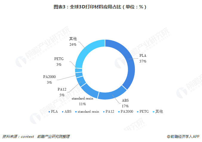 2018年全球3D打印材料行业市场现状分析及发展趋势 未来仍将保持高速增长 (5).png