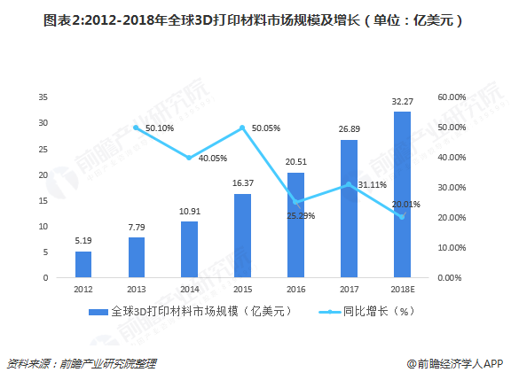 2018年全球3D打印材料行业市场现状分析及发展趋势 未来仍将保持高速增长 (4).png