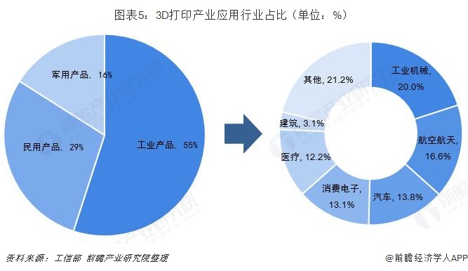 预见2019：《中国3D打印产业全景图谱》（附现状、格局、趋势等） (2).jpg