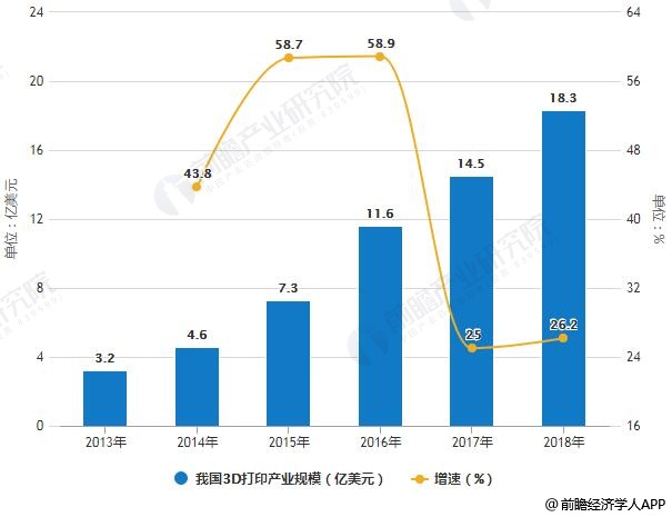 2019年中国3D打印产业市场现状及发展前景分析 工业级产品将成为发展主流方向 (1).jpg