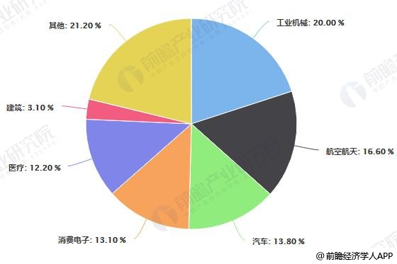 2019年中国3D打印产业市场现状及发展前景分析 工业级产品将成为发展主流方向 (4).jpg