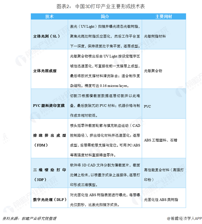 2018年中国3D打印产业市场竞争格局与发展趋势分析 国外品牌占主导 (2).png