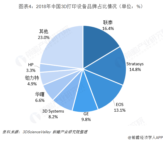 2018年中国3D打印产业市场竞争格局与发展趋势分析 国外品牌占主导 (4).png