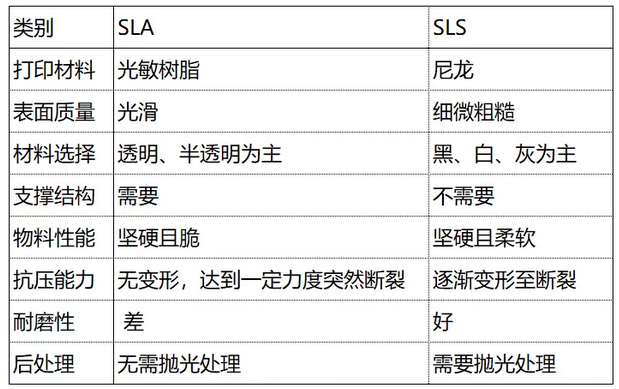 全方位解析对比3D打印SLA工艺和SLS工艺及其材料的特性 (1).png