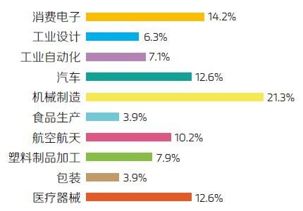 Materialise调研报告：中国制造业眼中的3D打印 (1).jpg