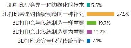 Materialise调研报告：中国制造业眼中的3D打印 (3).jpg