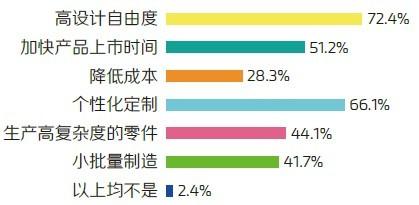 Materialise调研报告：中国制造业眼中的3D打印 (6).jpg