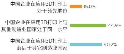 Materialise调研报告：中国制造业眼中的3D打印 (8).jpg