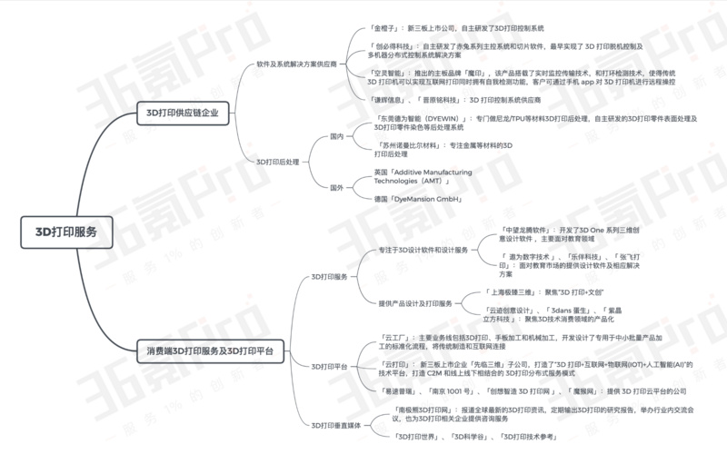 风口不在，融资不断，这里有一份3D打印行业梳理 (2).jpeg