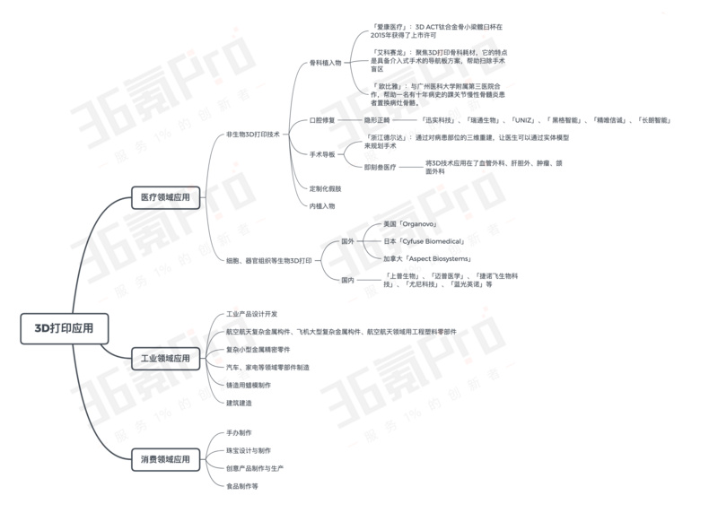 风口不在，融资不断，这里有一份3D打印行业梳理 (9).jpeg