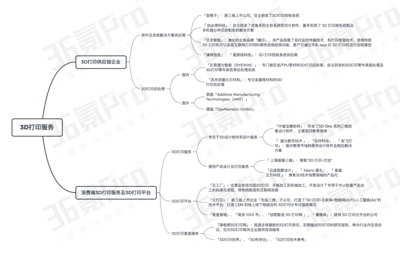 风口不在，融资不断，这里有一份3D打印行业梳理 (7).jpeg