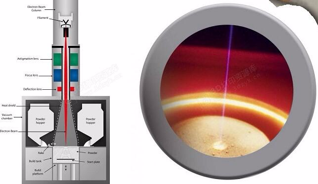 电子束熔化（EBM）3D打印工艺的原理、特点及应用 (1).png