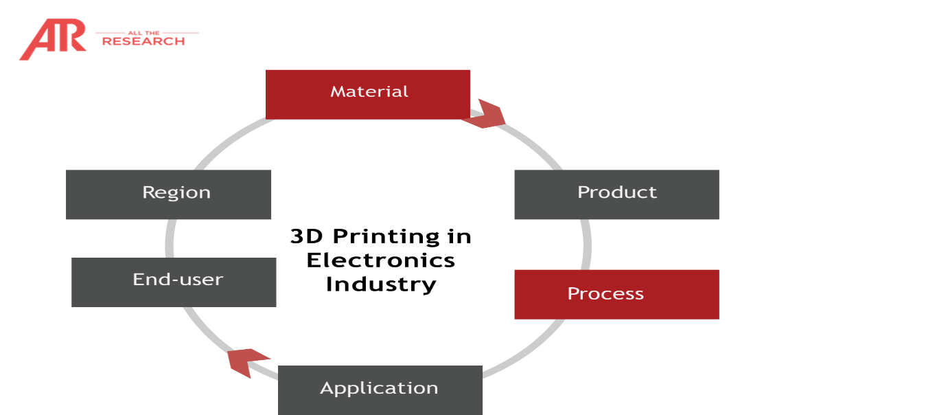 全球3D打印电子产品市场生态（材料、产品类型、工艺、应用、领域、终端用户） (2).png