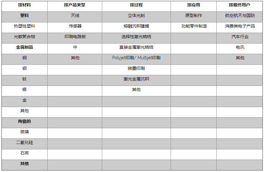 全球3D打印电子产品市场生态（材料、产品类型、工艺、应用、领域、终端用户） (3).png