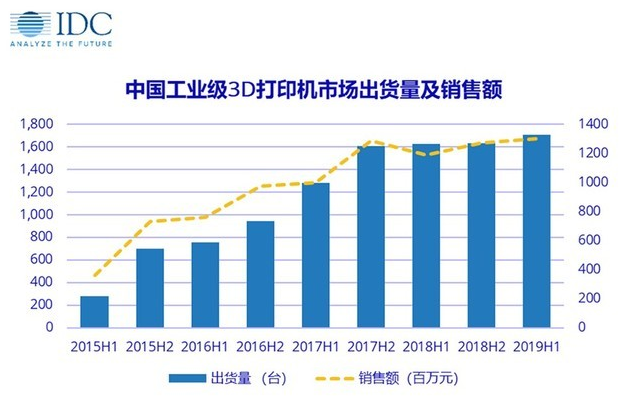 中国工业级3D打印，两驱动力引爆增量市场.png