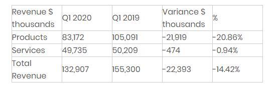 3D打印行业龙头公布2020年第一季度财报 不容乐观.jpeg