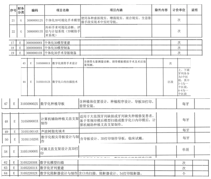 各省市新增3D打印医疗服务项目纳入收费系统 (3).png