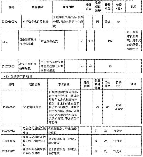 各省市新增3D打印医疗服务项目纳入收费系统 (8).png