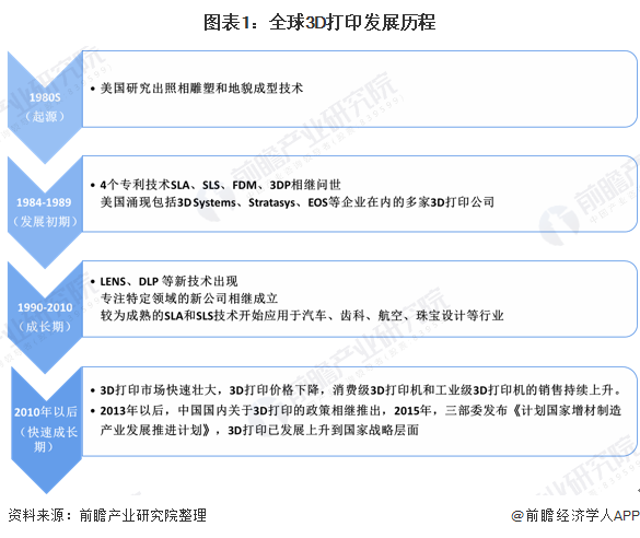 预见2020：《2020年中国3D打印产业全景图谱》 (5).png