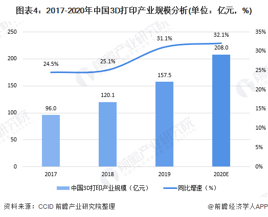 预见2020：《2020年中国3D打印产业全景图谱》 (8).png