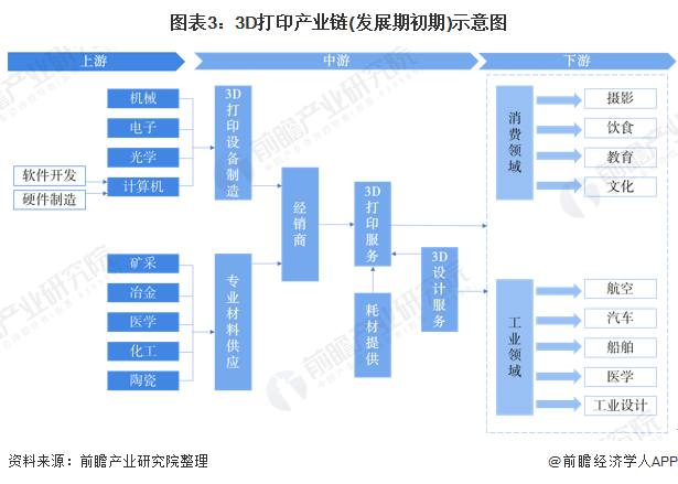 预见2020：《2020年中国3D打印产业全景图谱》 (7).png