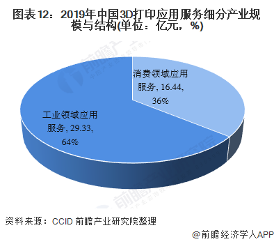 预见2020：《2020年中国3D打印产业全景图谱》 (13).png