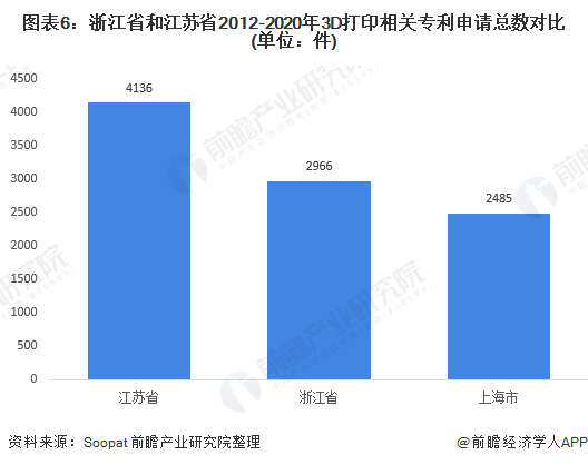 产业之问：华东地区的3D打印市场 哪个省市走在前面？ (7).png