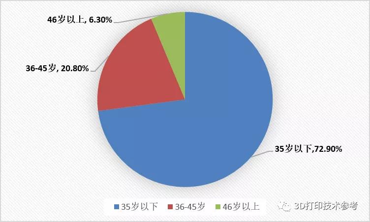 李方正博士：我国增材制造从业人员现状分析 (3).jpg