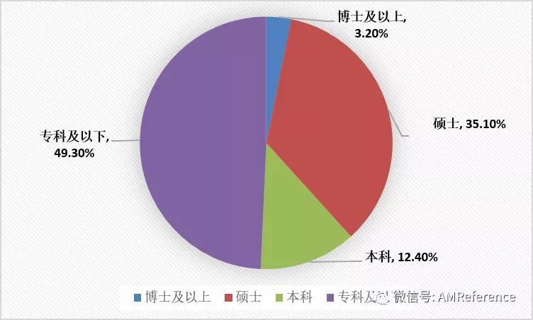 李方正博士：我国增材制造从业人员现状分析 (4).jpg