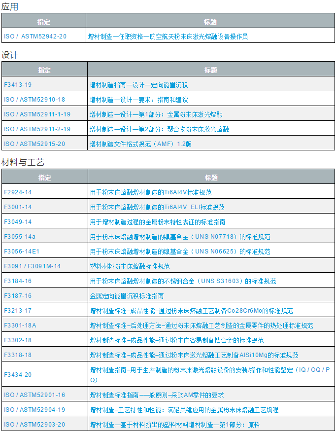 增材制造——ASTMISOSAE国内现行标准有哪些 (1).png