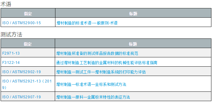 增材制造——ASTMISOSAE国内现行标准有哪些 (2).png