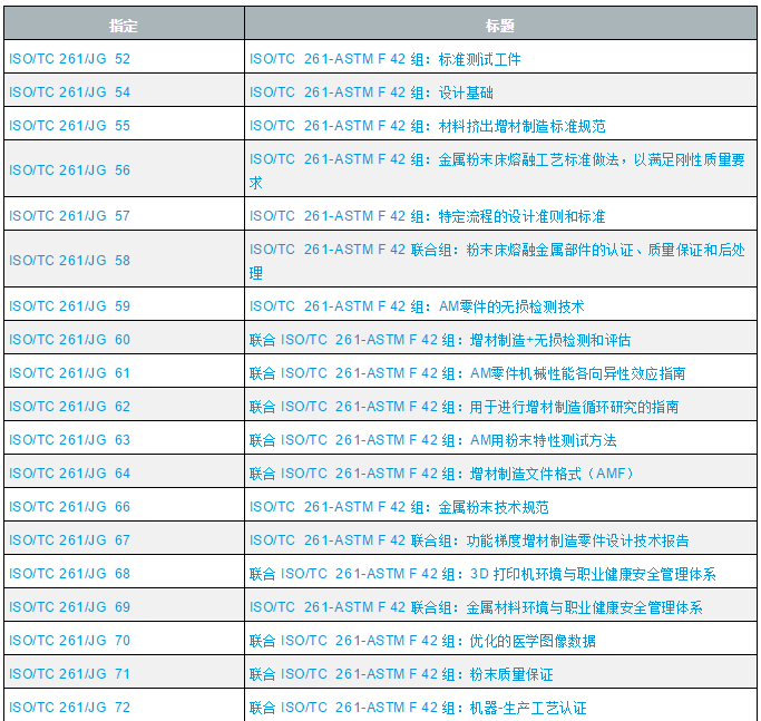 增材制造——ASTMISOSAE国内现行标准有哪些 (3).png