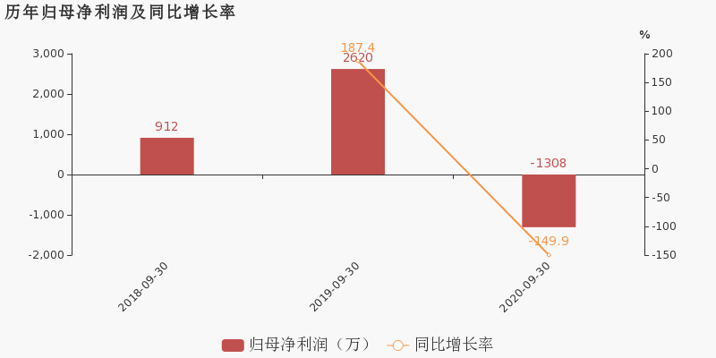 铂力特：2020年前三季度归母净利润同比盈转亏，亏损合计约1308万元 (3).png