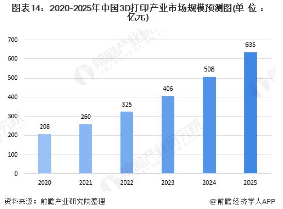 2020-2025年中国3D打印产业市场需求与发展前景分析 (3).jpg