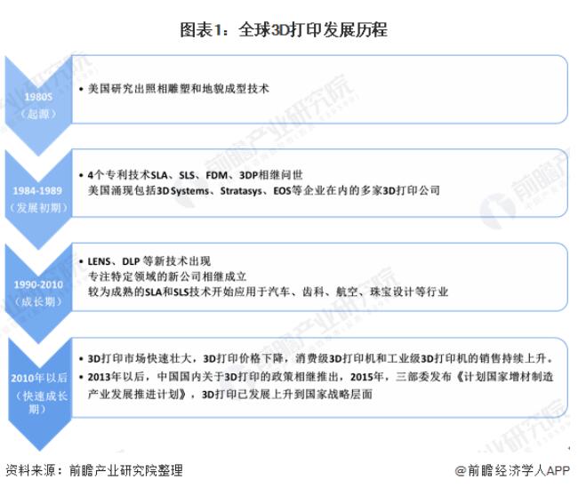 2020-2025年中国3D打印产业市场需求与发展前景分析 (1).jpg